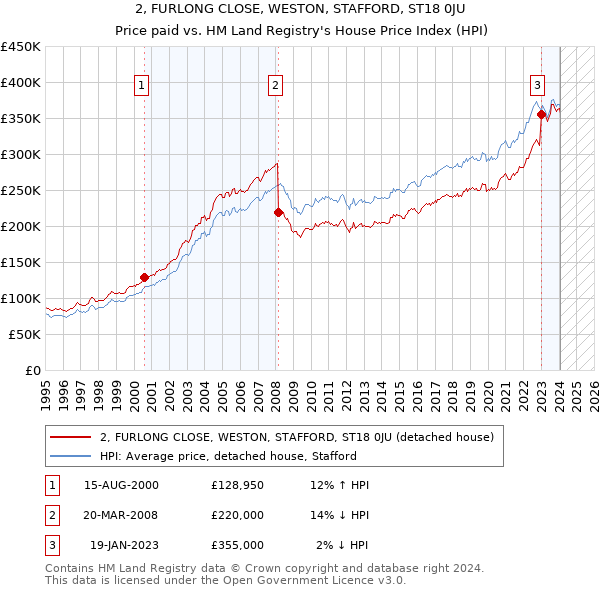 2, FURLONG CLOSE, WESTON, STAFFORD, ST18 0JU: Price paid vs HM Land Registry's House Price Index