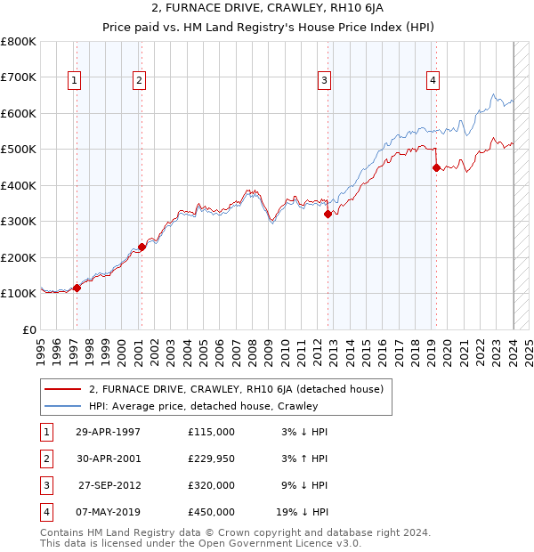 2, FURNACE DRIVE, CRAWLEY, RH10 6JA: Price paid vs HM Land Registry's House Price Index