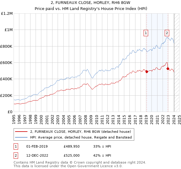 2, FURNEAUX CLOSE, HORLEY, RH6 8GW: Price paid vs HM Land Registry's House Price Index