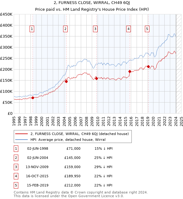 2, FURNESS CLOSE, WIRRAL, CH49 6QJ: Price paid vs HM Land Registry's House Price Index