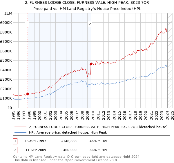 2, FURNESS LODGE CLOSE, FURNESS VALE, HIGH PEAK, SK23 7QR: Price paid vs HM Land Registry's House Price Index