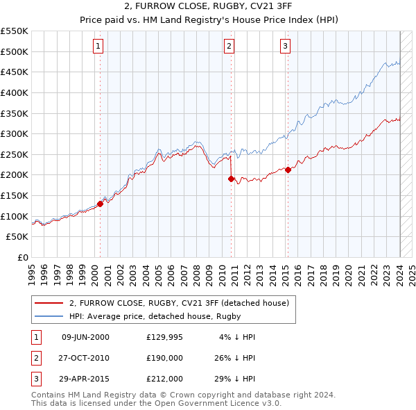 2, FURROW CLOSE, RUGBY, CV21 3FF: Price paid vs HM Land Registry's House Price Index