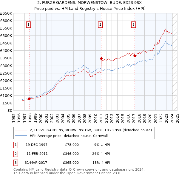 2, FURZE GARDENS, MORWENSTOW, BUDE, EX23 9SX: Price paid vs HM Land Registry's House Price Index