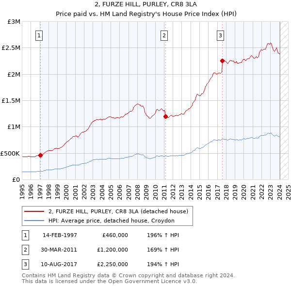 2, FURZE HILL, PURLEY, CR8 3LA: Price paid vs HM Land Registry's House Price Index