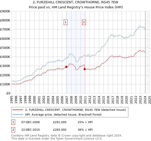 2, FURZEHILL CRESCENT, CROWTHORNE, RG45 7EW: Price paid vs HM Land Registry's House Price Index