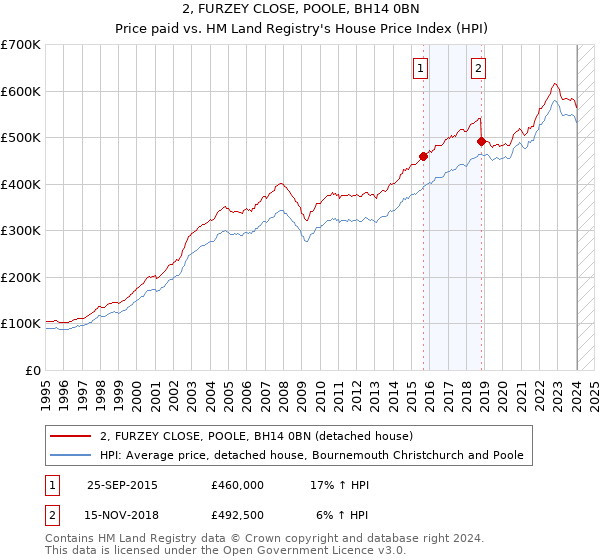 2, FURZEY CLOSE, POOLE, BH14 0BN: Price paid vs HM Land Registry's House Price Index