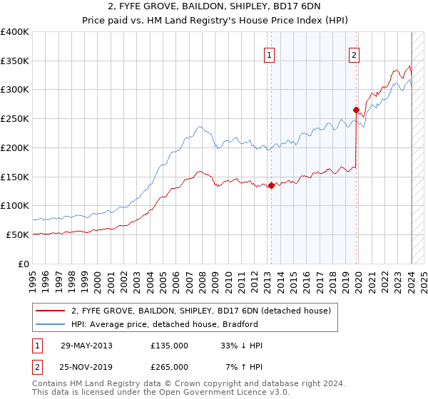 2, FYFE GROVE, BAILDON, SHIPLEY, BD17 6DN: Price paid vs HM Land Registry's House Price Index