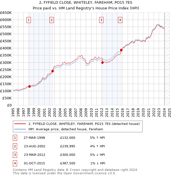 2, FYFIELD CLOSE, WHITELEY, FAREHAM, PO15 7ES: Price paid vs HM Land Registry's House Price Index