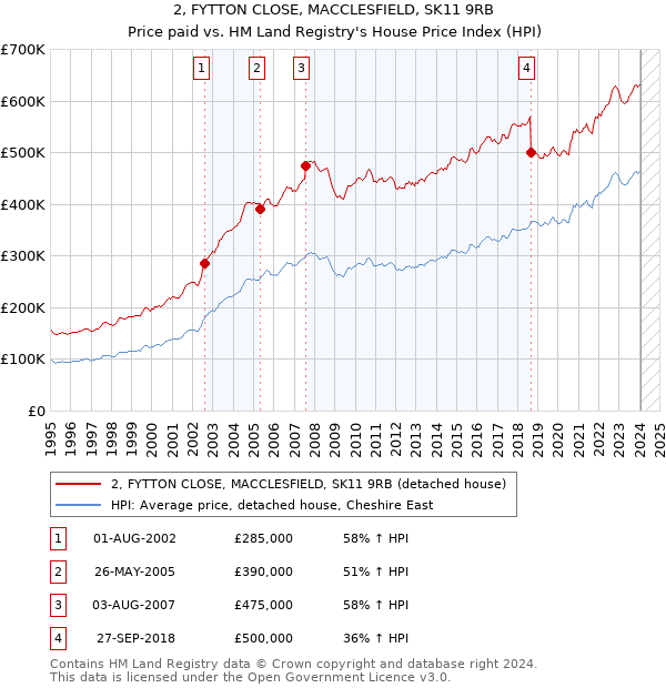 2, FYTTON CLOSE, MACCLESFIELD, SK11 9RB: Price paid vs HM Land Registry's House Price Index