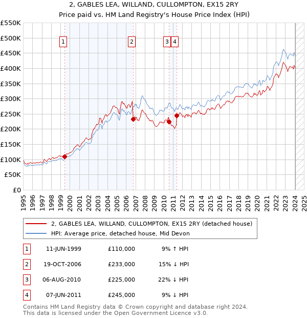 2, GABLES LEA, WILLAND, CULLOMPTON, EX15 2RY: Price paid vs HM Land Registry's House Price Index