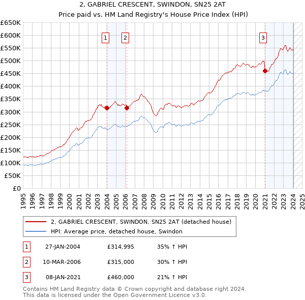 2, GABRIEL CRESCENT, SWINDON, SN25 2AT: Price paid vs HM Land Registry's House Price Index
