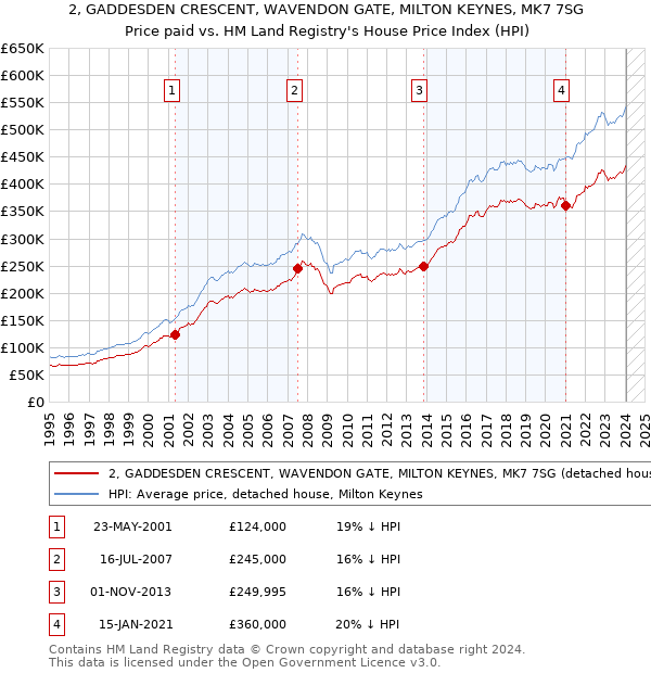 2, GADDESDEN CRESCENT, WAVENDON GATE, MILTON KEYNES, MK7 7SG: Price paid vs HM Land Registry's House Price Index