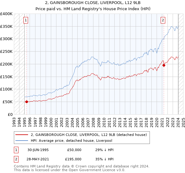 2, GAINSBOROUGH CLOSE, LIVERPOOL, L12 9LB: Price paid vs HM Land Registry's House Price Index