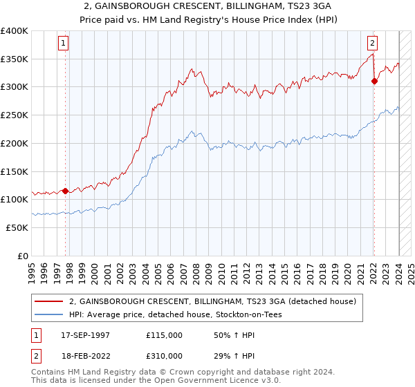 2, GAINSBOROUGH CRESCENT, BILLINGHAM, TS23 3GA: Price paid vs HM Land Registry's House Price Index
