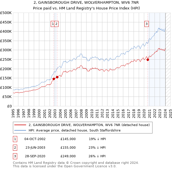 2, GAINSBOROUGH DRIVE, WOLVERHAMPTON, WV6 7NR: Price paid vs HM Land Registry's House Price Index