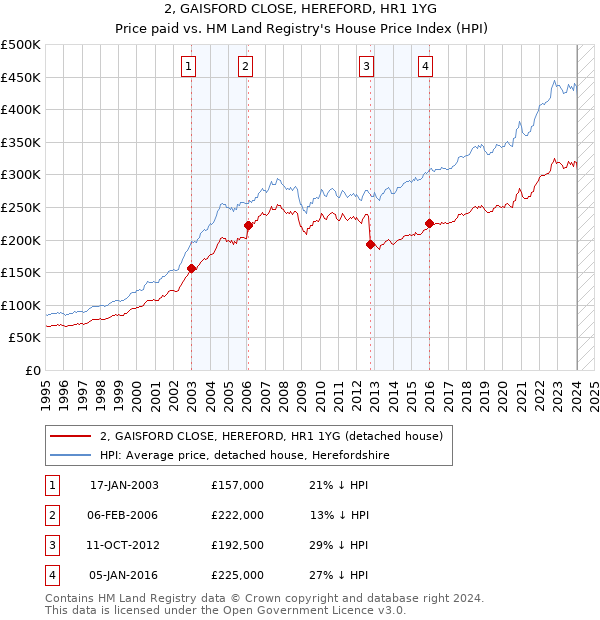 2, GAISFORD CLOSE, HEREFORD, HR1 1YG: Price paid vs HM Land Registry's House Price Index