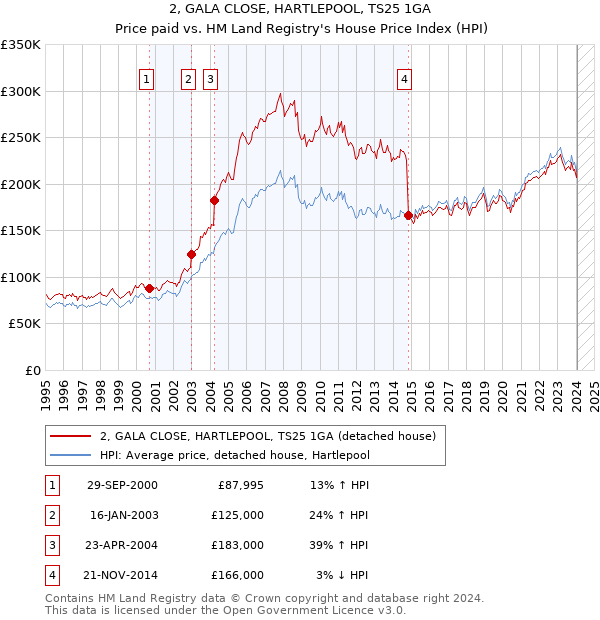 2, GALA CLOSE, HARTLEPOOL, TS25 1GA: Price paid vs HM Land Registry's House Price Index