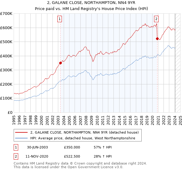 2, GALANE CLOSE, NORTHAMPTON, NN4 9YR: Price paid vs HM Land Registry's House Price Index