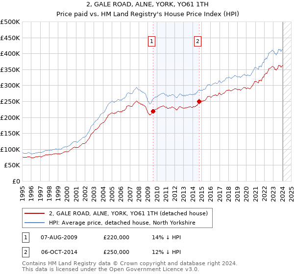 2, GALE ROAD, ALNE, YORK, YO61 1TH: Price paid vs HM Land Registry's House Price Index