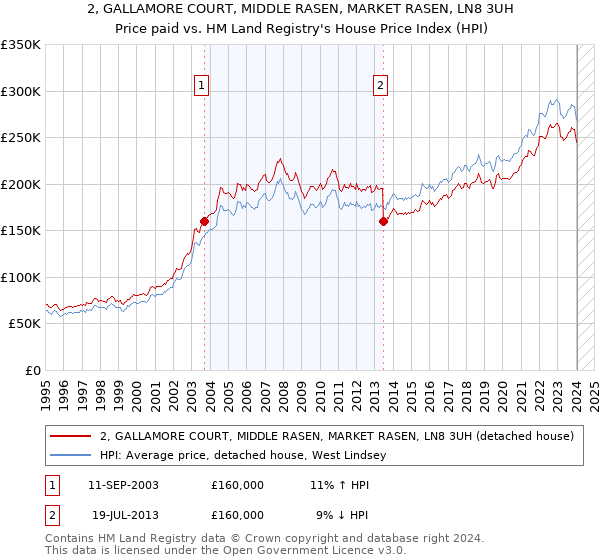 2, GALLAMORE COURT, MIDDLE RASEN, MARKET RASEN, LN8 3UH: Price paid vs HM Land Registry's House Price Index