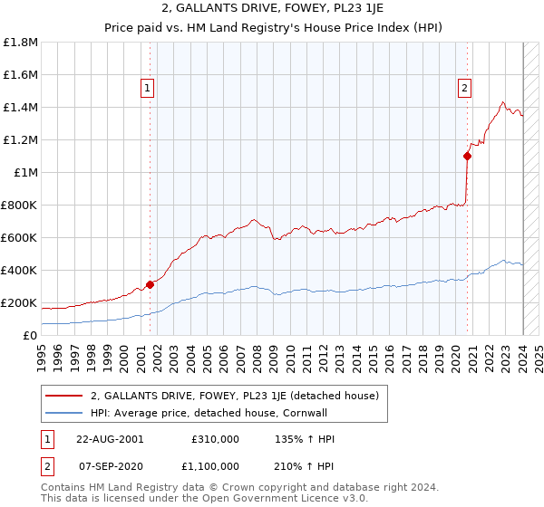 2, GALLANTS DRIVE, FOWEY, PL23 1JE: Price paid vs HM Land Registry's House Price Index