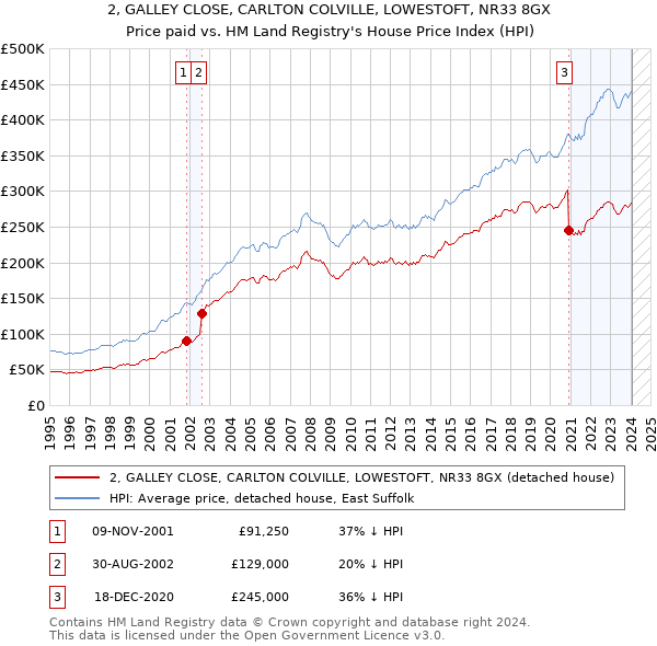 2, GALLEY CLOSE, CARLTON COLVILLE, LOWESTOFT, NR33 8GX: Price paid vs HM Land Registry's House Price Index