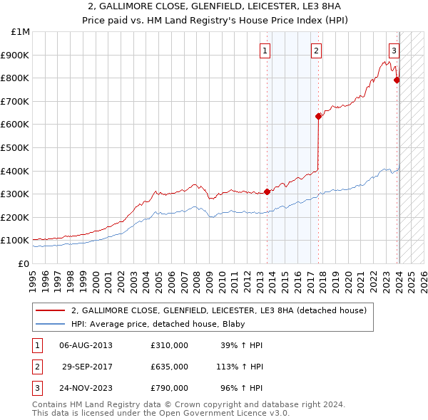 2, GALLIMORE CLOSE, GLENFIELD, LEICESTER, LE3 8HA: Price paid vs HM Land Registry's House Price Index