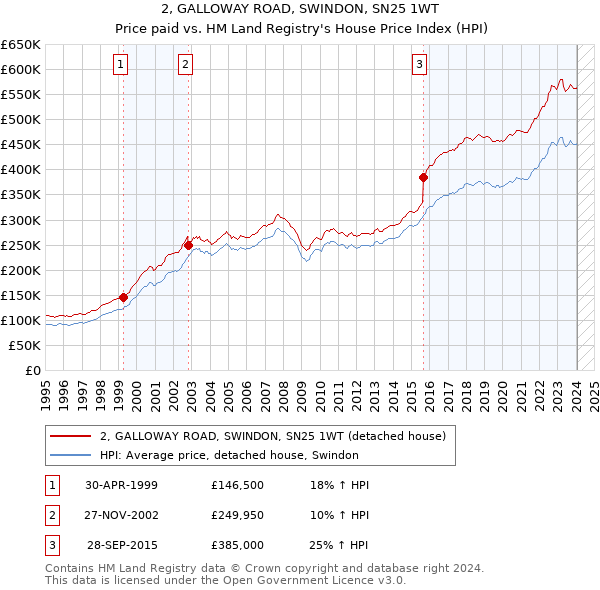 2, GALLOWAY ROAD, SWINDON, SN25 1WT: Price paid vs HM Land Registry's House Price Index