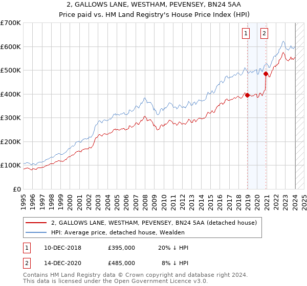 2, GALLOWS LANE, WESTHAM, PEVENSEY, BN24 5AA: Price paid vs HM Land Registry's House Price Index