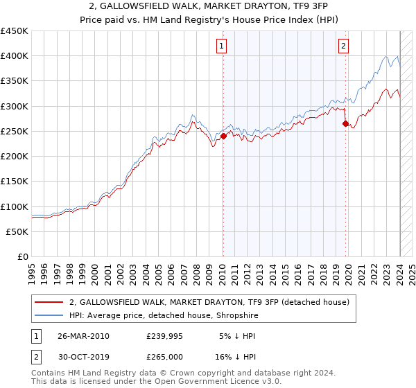2, GALLOWSFIELD WALK, MARKET DRAYTON, TF9 3FP: Price paid vs HM Land Registry's House Price Index