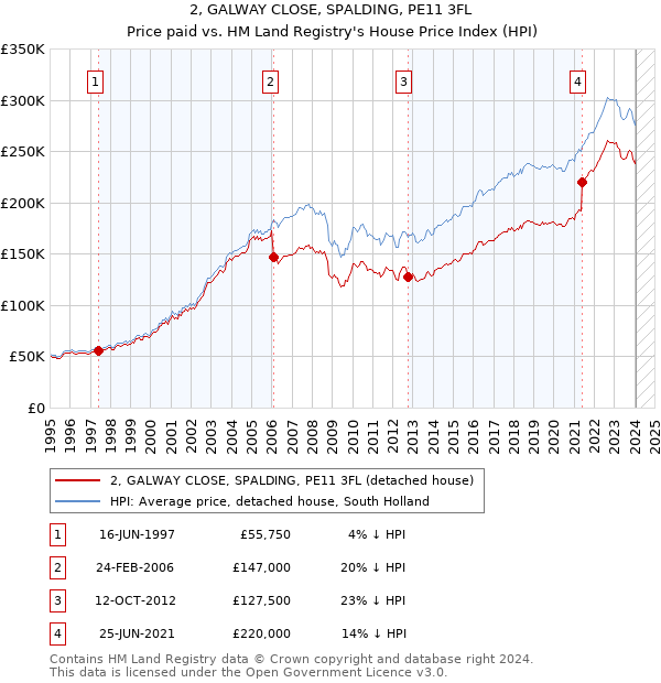 2, GALWAY CLOSE, SPALDING, PE11 3FL: Price paid vs HM Land Registry's House Price Index