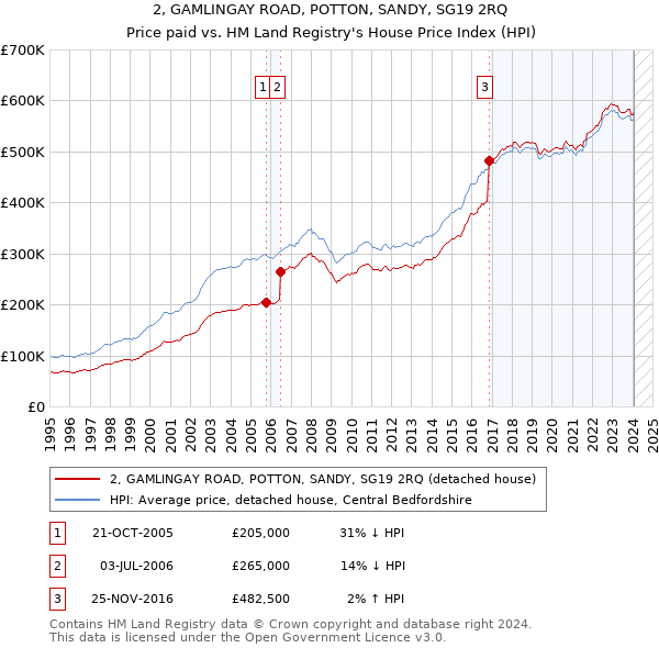 2, GAMLINGAY ROAD, POTTON, SANDY, SG19 2RQ: Price paid vs HM Land Registry's House Price Index