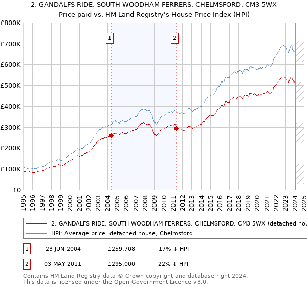 2, GANDALFS RIDE, SOUTH WOODHAM FERRERS, CHELMSFORD, CM3 5WX: Price paid vs HM Land Registry's House Price Index
