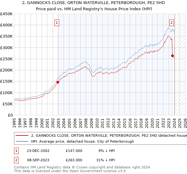 2, GANNOCKS CLOSE, ORTON WATERVILLE, PETERBOROUGH, PE2 5HD: Price paid vs HM Land Registry's House Price Index