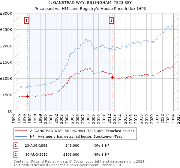 2, GANSTEAD WAY, BILLINGHAM, TS23 3SY: Price paid vs HM Land Registry's House Price Index