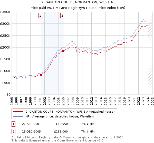 2, GANTON COURT, NORMANTON, WF6 1JA: Price paid vs HM Land Registry's House Price Index