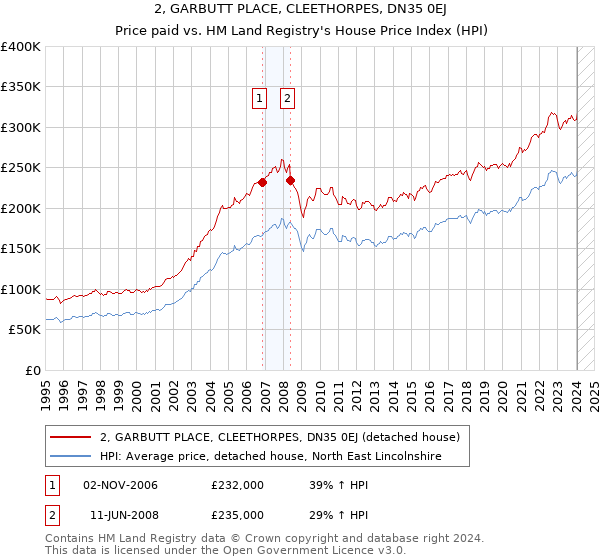 2, GARBUTT PLACE, CLEETHORPES, DN35 0EJ: Price paid vs HM Land Registry's House Price Index
