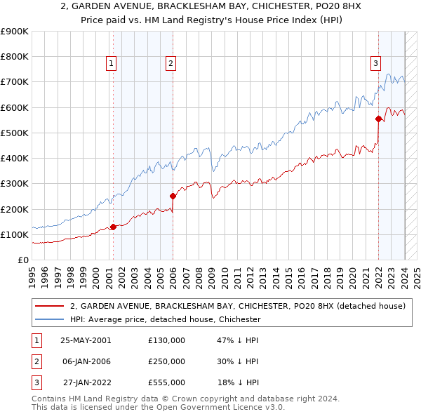 2, GARDEN AVENUE, BRACKLESHAM BAY, CHICHESTER, PO20 8HX: Price paid vs HM Land Registry's House Price Index