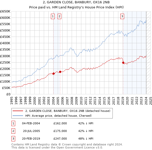2, GARDEN CLOSE, BANBURY, OX16 2NB: Price paid vs HM Land Registry's House Price Index