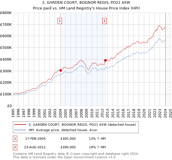 2, GARDEN COURT, BOGNOR REGIS, PO21 4XW: Price paid vs HM Land Registry's House Price Index