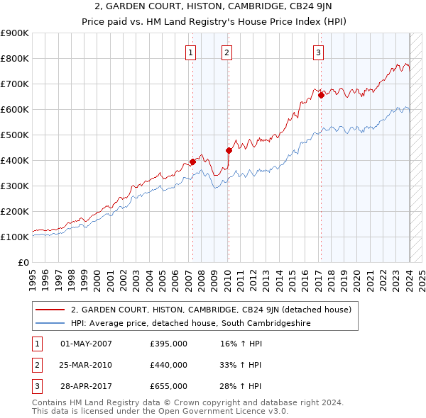 2, GARDEN COURT, HISTON, CAMBRIDGE, CB24 9JN: Price paid vs HM Land Registry's House Price Index
