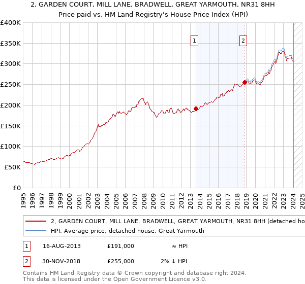 2, GARDEN COURT, MILL LANE, BRADWELL, GREAT YARMOUTH, NR31 8HH: Price paid vs HM Land Registry's House Price Index