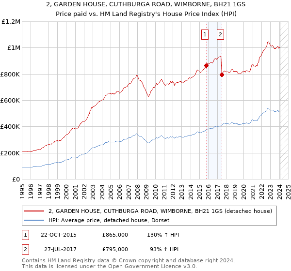 2, GARDEN HOUSE, CUTHBURGA ROAD, WIMBORNE, BH21 1GS: Price paid vs HM Land Registry's House Price Index