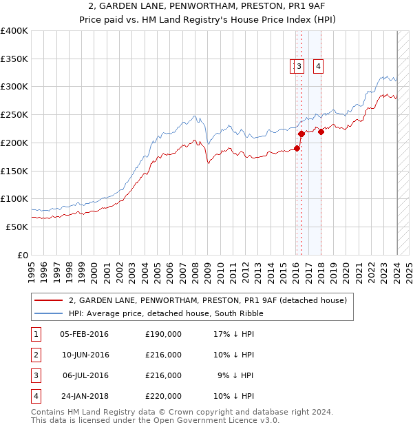 2, GARDEN LANE, PENWORTHAM, PRESTON, PR1 9AF: Price paid vs HM Land Registry's House Price Index