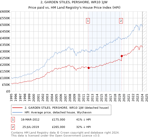 2, GARDEN STILES, PERSHORE, WR10 1JW: Price paid vs HM Land Registry's House Price Index