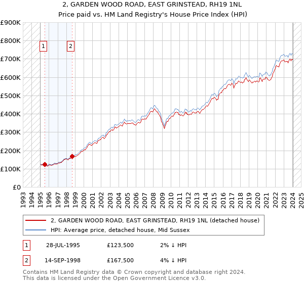 2, GARDEN WOOD ROAD, EAST GRINSTEAD, RH19 1NL: Price paid vs HM Land Registry's House Price Index