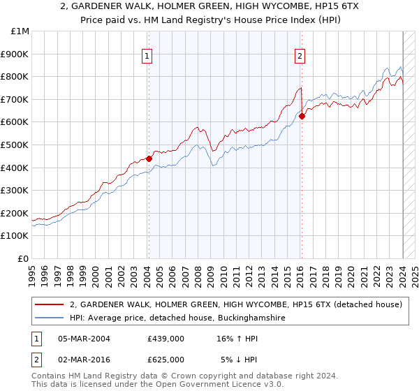 2, GARDENER WALK, HOLMER GREEN, HIGH WYCOMBE, HP15 6TX: Price paid vs HM Land Registry's House Price Index