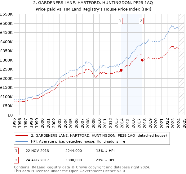 2, GARDENERS LANE, HARTFORD, HUNTINGDON, PE29 1AQ: Price paid vs HM Land Registry's House Price Index
