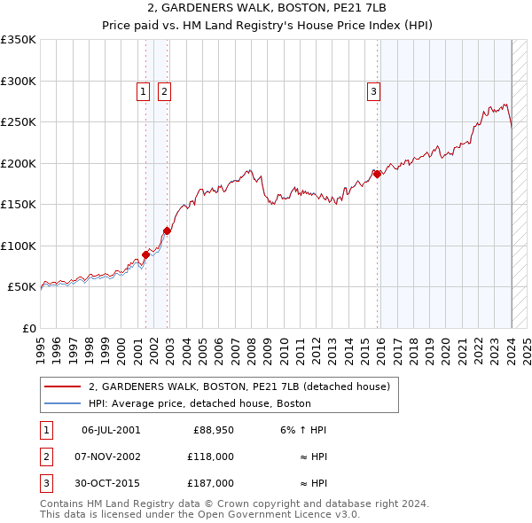 2, GARDENERS WALK, BOSTON, PE21 7LB: Price paid vs HM Land Registry's House Price Index
