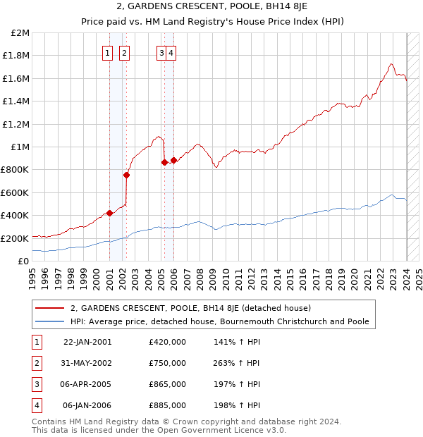 2, GARDENS CRESCENT, POOLE, BH14 8JE: Price paid vs HM Land Registry's House Price Index